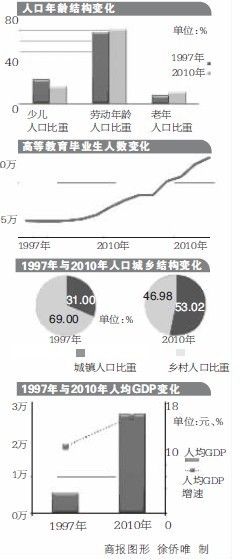 重庆老年人口比重达11.6% 人口红利期已然结