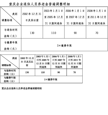 企业退休养老金最少涨115元 重庆131.5万人员