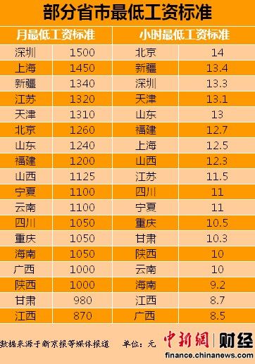 18省市调整最低工资标准 深圳最高重庆列第十