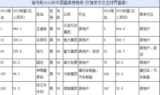福布斯2013年中国富豪榜发布 力帆尹明善位列