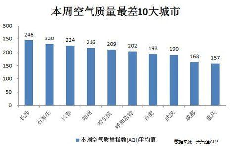 全国城市空气质量排行榜发布 重庆上榜10大最