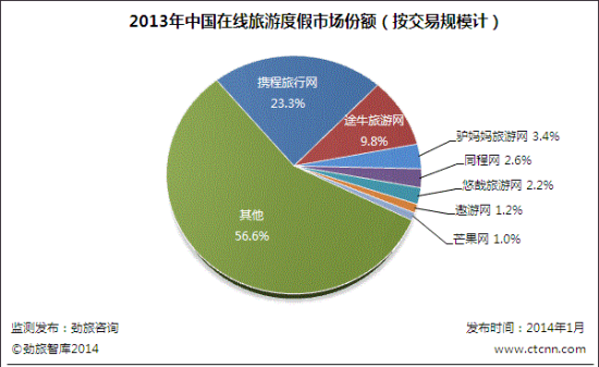 2013年中国在线旅游度假市场研究报告_城市生
