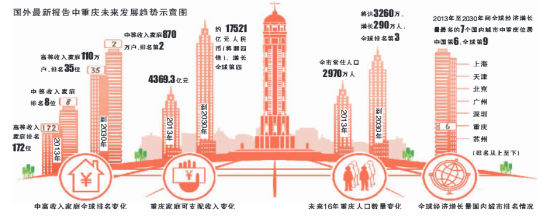 国外预测16年后重庆中等收入家庭全球排第二